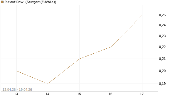 Put auf Dow [J.P. Morgan Structured Products B.V.] Chart
