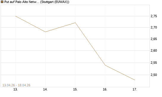 Put auf Palo Alto Networks [J.P. Morgan Structured Products B.V.] Chart
