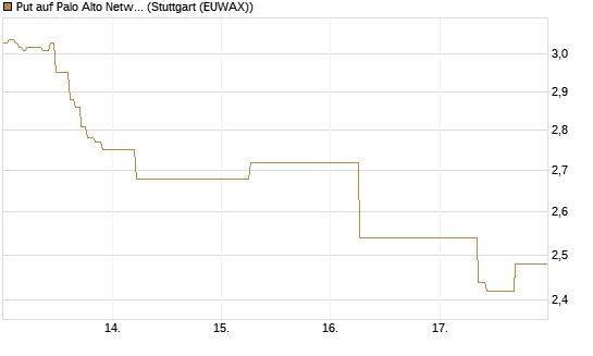 Put auf Palo Alto Networks [J.P. Morgan Structured Products B.V.] Chart