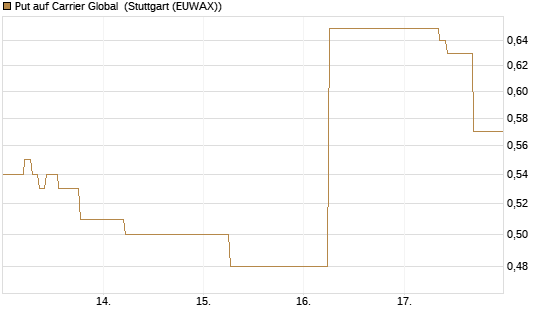 Put auf Carrier Global [J.P. Morgan Structured Products B.V.] Chart
