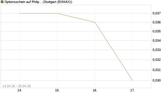 Optionsschein auf Philip Morris [Goldman Sachs Bank Europe SE] Chart