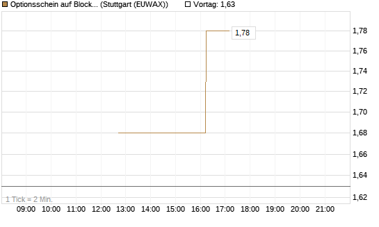 Optionsschein auf Block [Goldman Sachs Bank Europe SE] Chart