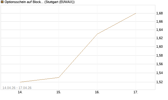 Optionsschein auf Block [Goldman Sachs Bank Europe SE] Chart