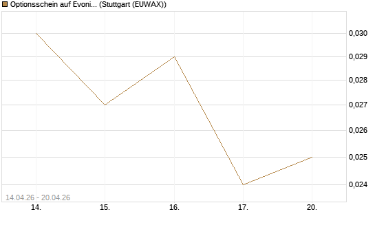 Optionsschein auf Evonik Industries [Goldman Sachs Bank Europe SE] Chart