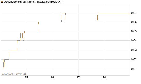 Optionsschein auf Norma Group [Goldman Sachs Bank Europe SE] Chart