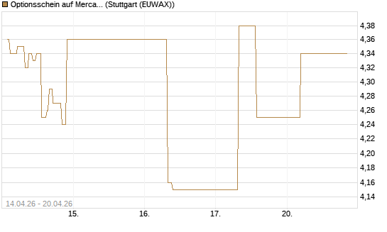 Optionsschein auf MercadoLibre [Goldman Sachs Bank Europe SE] Chart