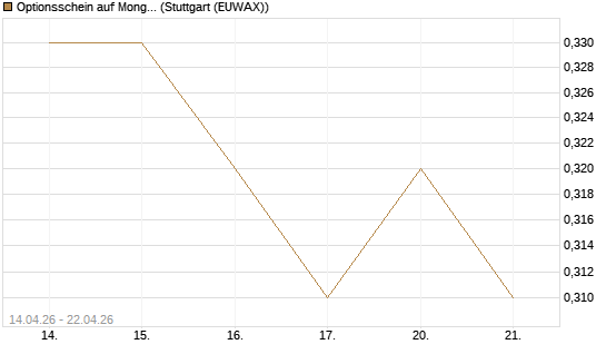 Optionsschein auf MongoDB,  [Goldman Sachs Bank Europe SE] Chart