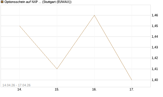 Optionsschein auf NXP Semiconductors N.V. [Goldman Sachs Bank Europe SE] Chart