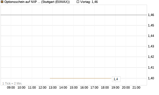 Optionsschein auf NXP Semiconductors N.V. [Goldman Sachs Bank Europe SE] Chart