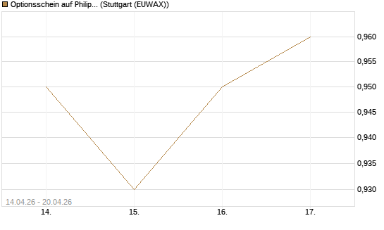 Optionsschein auf Philip Morris [Goldman Sachs Bank Europe SE] Chart