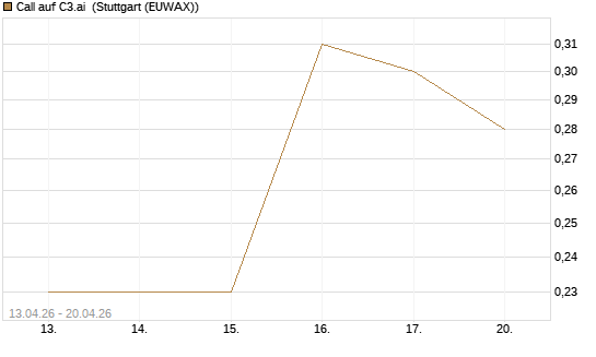 Call auf C3.ai [J.P. Morgan Structured Products B.V.] Chart
