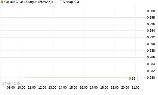 Call auf C3.ai [J.P. Morgan Structured Products B.V.] Chart