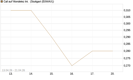 Call auf Mondelez Int. [J.P. Morgan Structured Products B.V.] Chart