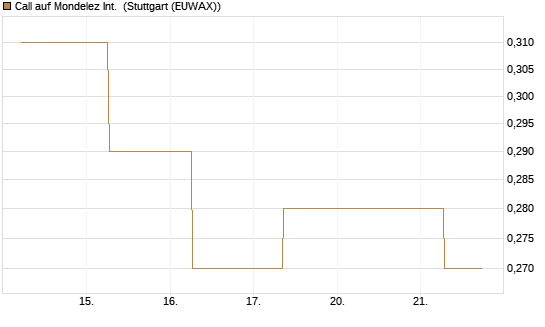 Call auf Mondelez Int. [J.P. Morgan Structured Products B.V.] Chart