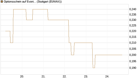 Optionsschein auf Evonik Industries [Goldman Sachs Bank Europe SE] Chart