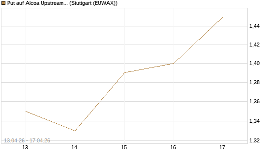 Put auf Alcoa Upstream Corp [J.P. Morgan Structured Products B.V.] Chart