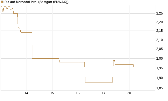 Put auf MercadoLibre [J.P. Morgan Structured Products B.V.] Chart