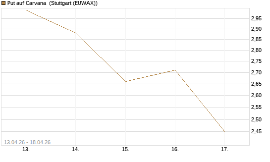 Put auf Carvana [J.P. Morgan Structured Products B.V.] Chart