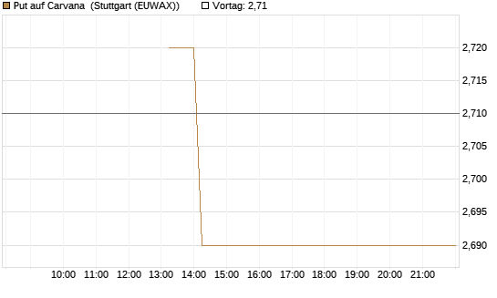 Put auf Carvana [J.P. Morgan Structured Products B.V.] Chart