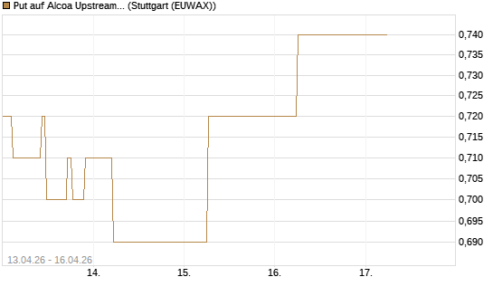 Put auf Alcoa Upstream Corp [J.P. Morgan Structured Products B.V.] Chart