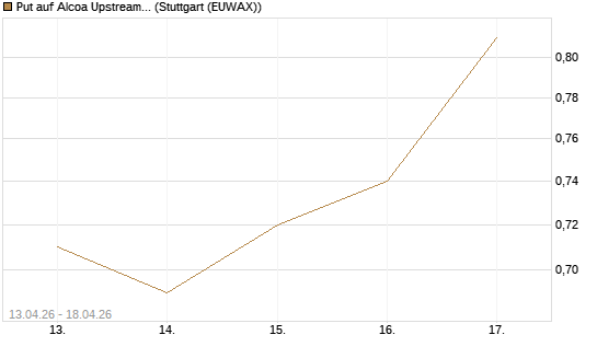 Put auf Alcoa Upstream Corp [J.P. Morgan Structured Products B.V.] Chart