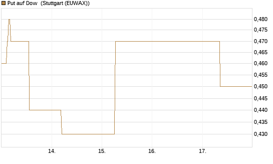Put auf Dow [J.P. Morgan Structured Products B.V.] Chart