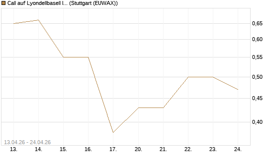 Call auf Lyondellbasell Industries  [J.P. Morgan Structured Products B.V.] Chart