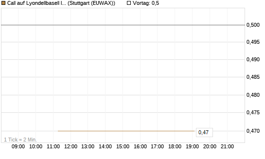 Call auf Lyondellbasell Industries  [J.P. Morgan Structured Products B.V.] Chart