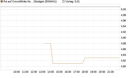 Put auf CrowdStrike Holdings Inc [J.P. Morgan Structured Products B.V.] Chart