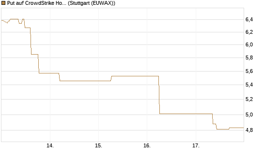 Put auf CrowdStrike Holdings Inc [J.P. Morgan Structured Products B.V.] Chart