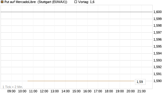 Put auf MercadoLibre [J.P. Morgan Structured Products B.V.] Chart