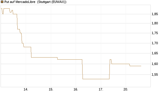 Put auf MercadoLibre [J.P. Morgan Structured Products B.V.] Chart