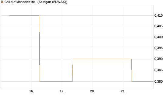 Call auf Mondelez Int. [J.P. Morgan Structured Products B.V.] Chart