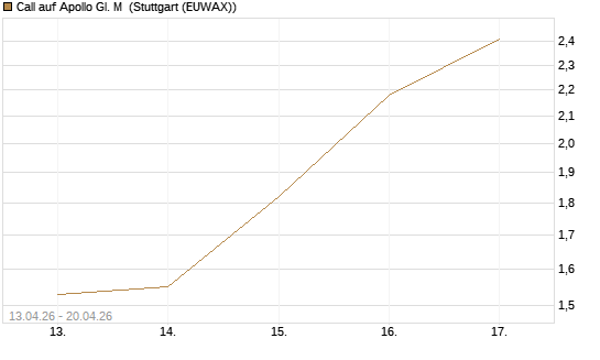 Call auf Apollo Gl. M [J.P. Morgan Structured Products B.V.] Chart