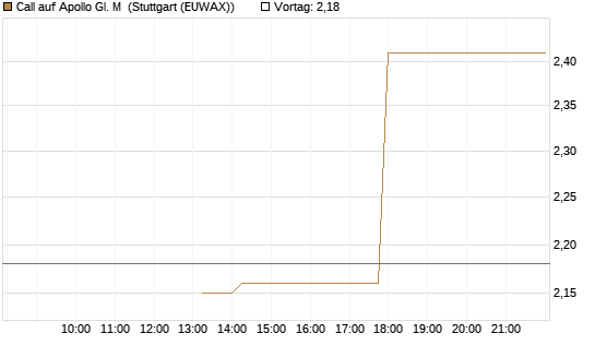 Call auf Apollo Gl. M [J.P. Morgan Structured Products B.V.] Chart