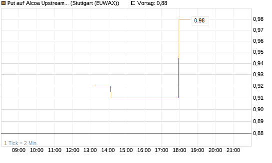 Put auf Alcoa Upstream Corp [J.P. Morgan Structured Products B.V.] Chart