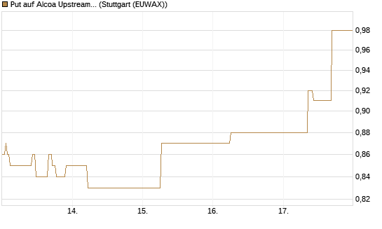 Put auf Alcoa Upstream Corp [J.P. Morgan Structured Products B.V.] Chart
