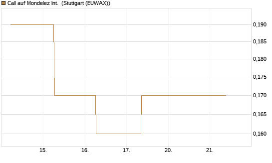 Call auf Mondelez Int. [J.P. Morgan Structured Products B.V.] Chart