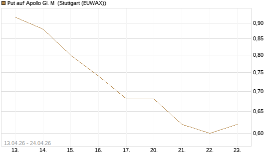 Put auf Apollo Gl. M [J.P. Morgan Structured Products B.V.] Chart