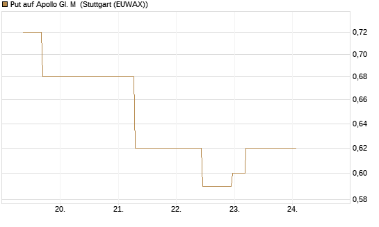 Put auf Apollo Gl. M [J.P. Morgan Structured Products B.V.] Chart