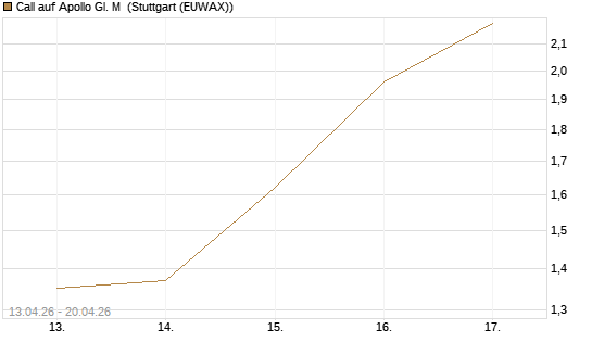 Call auf Apollo Gl. M [J.P. Morgan Structured Products B.V.] Chart
