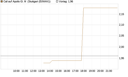 Call auf Apollo Gl. M [J.P. Morgan Structured Products B.V.] Chart