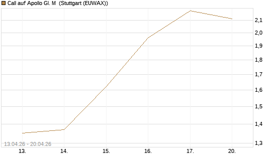 Call auf Apollo Gl. M [J.P. Morgan Structured Products B.V.] Chart