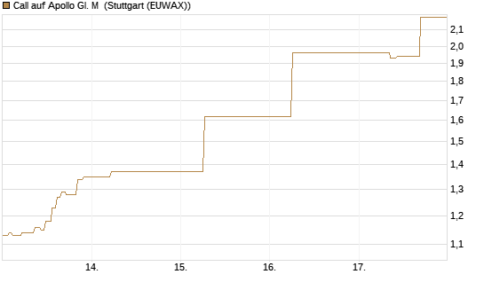 Call auf Apollo Gl. M [J.P. Morgan Structured Products B.V.] Chart