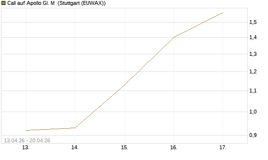 Call auf Apollo Gl. M [J.P. Morgan Structured Products B.V.] Chart