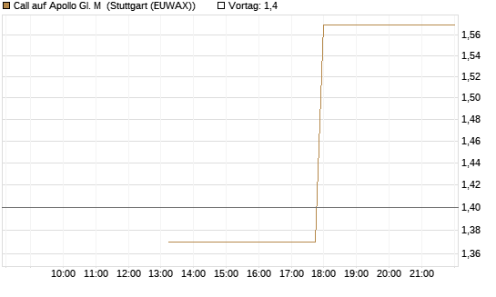 Call auf Apollo Gl. M [J.P. Morgan Structured Products B.V.] Chart