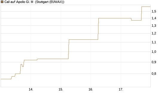 Call auf Apollo Gl. M [J.P. Morgan Structured Products B.V.] Chart