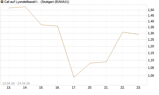 Call auf Lyondellbasell Industries  [J.P. Morgan Structured Products B.V.] Chart