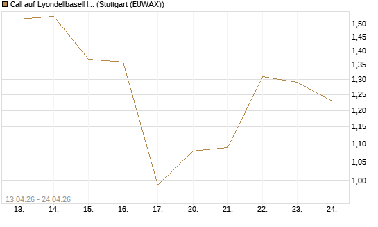 Call auf Lyondellbasell Industries  [J.P. Morgan Structured Products B.V.] Chart