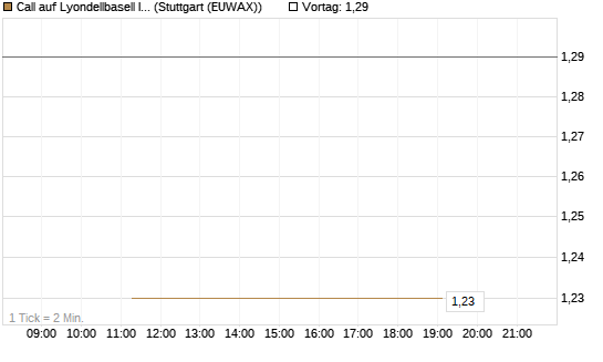 Call auf Lyondellbasell Industries  [J.P. Morgan Structured Products B.V.] Chart